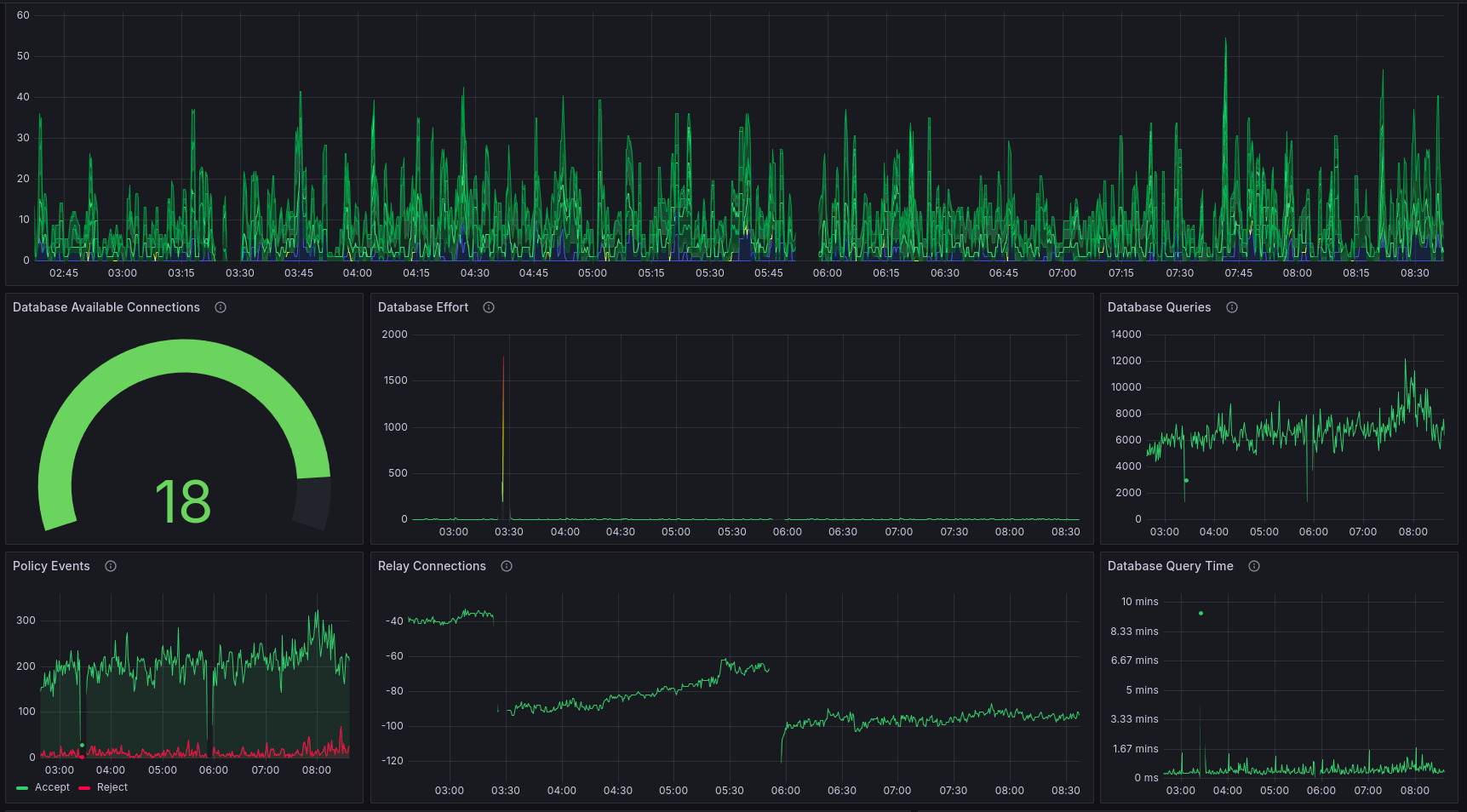 Ditto Grafana dashboard